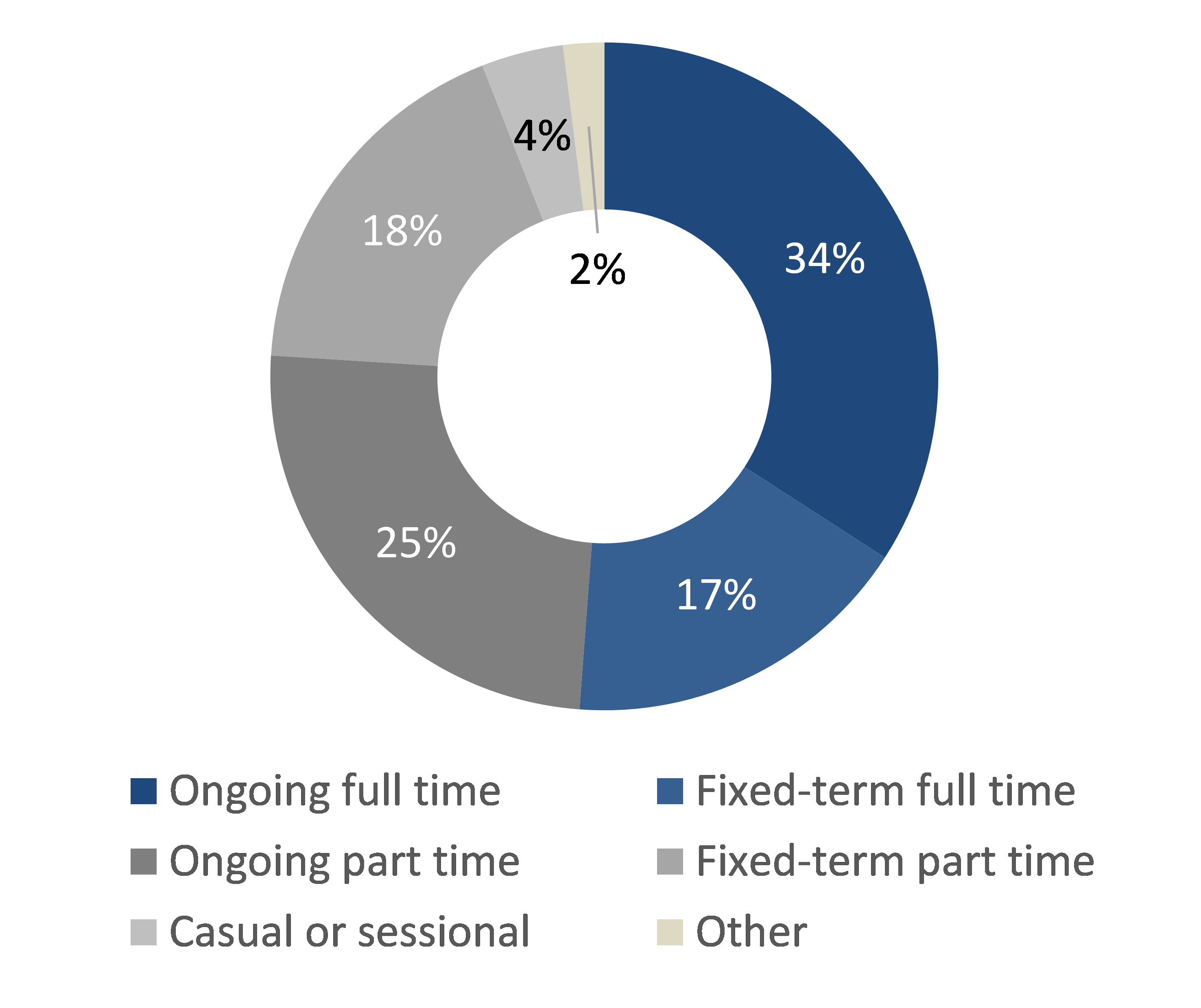 A third of respondents worked part time on a fixed term basis, A Quarter were employed ongoing part time. 