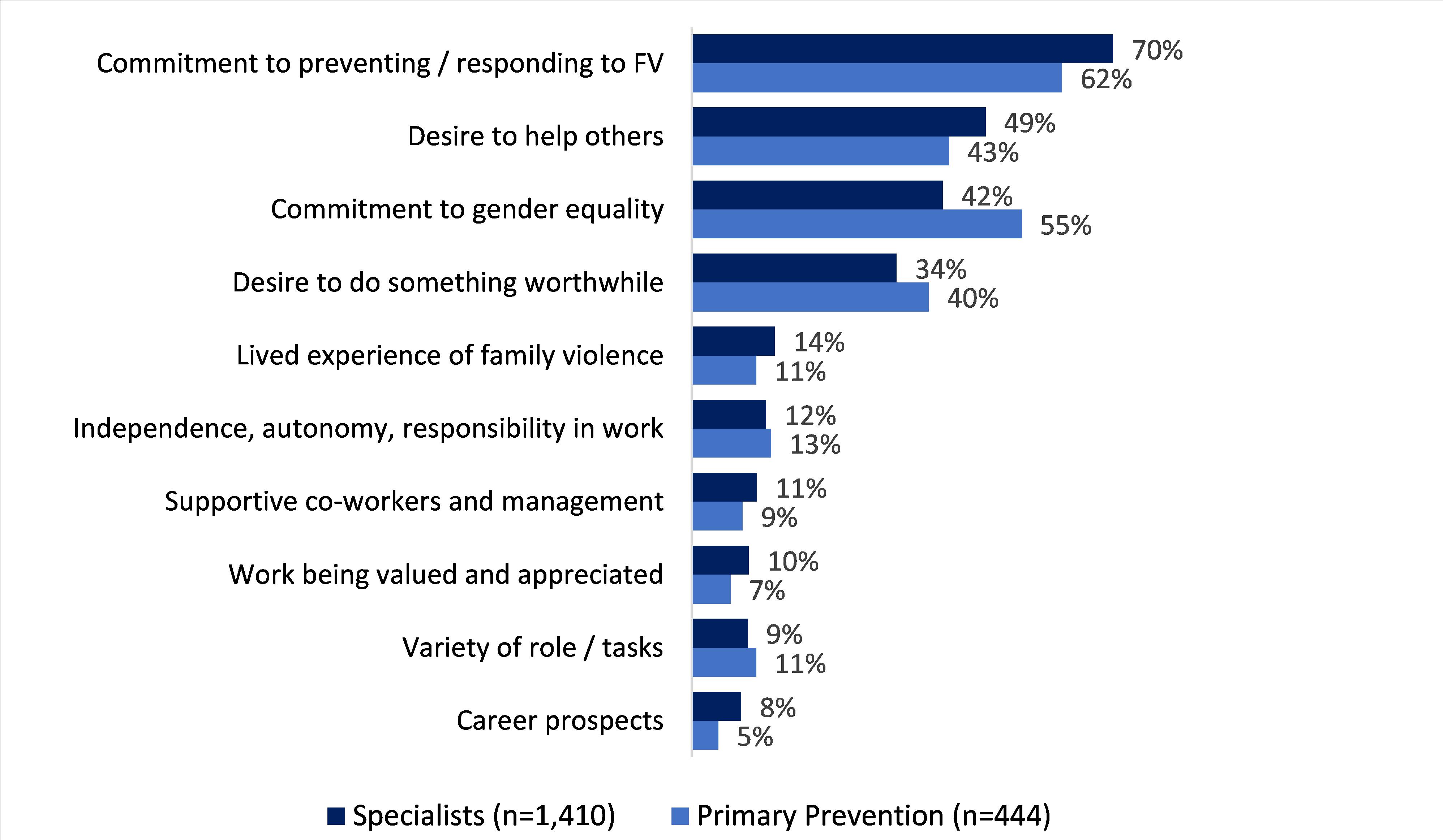 Both the specialist family violence response and primary prevention workforces were highly motivated by a commitment to preventing / responding to family violence (70-62%) with desire to help others, commitment to gender equality and desire to do something worthwhile also strong motivators. Lived experience is also a factor (14-11%). Career prospects least motivating for all (8-5%). Multiple responses permitted.