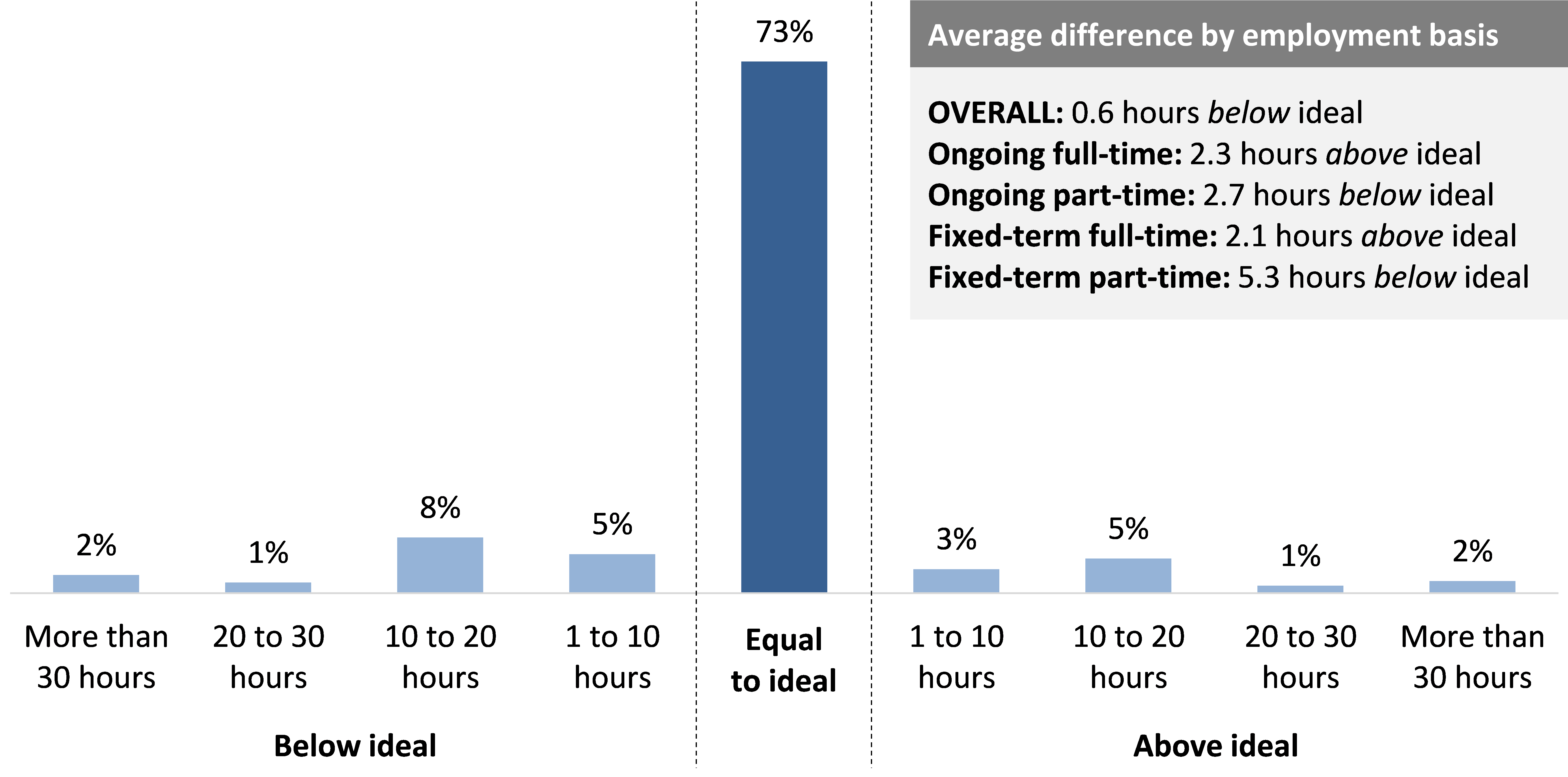 73 % respondents reported being employed close to their ideal number of hours.