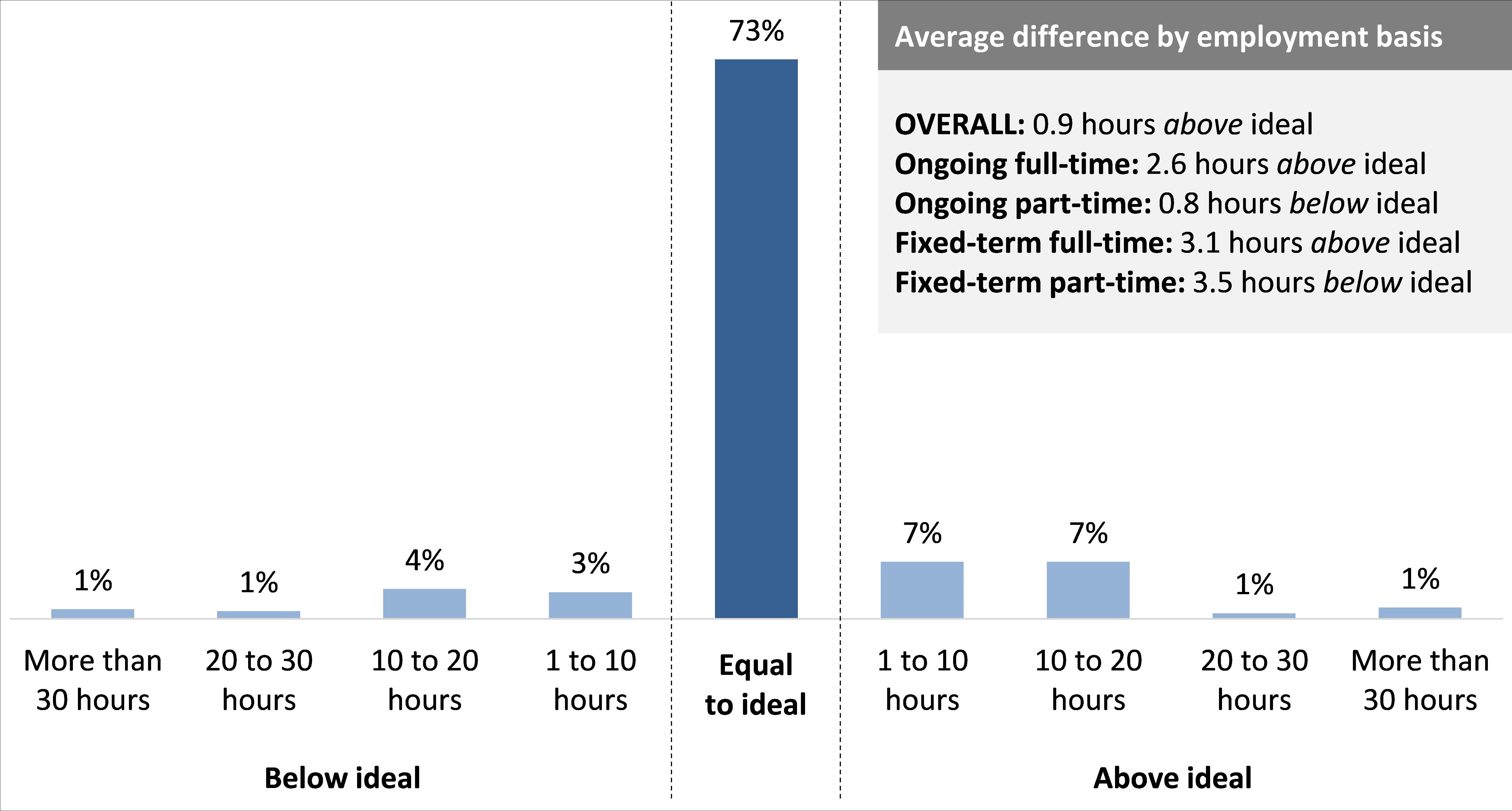 the majority of the workforce (73%) reported that in the past fortnight, the number of hours they were employed to work was equivalent to the number of hours they ideally wanted to be employed to work in this role.