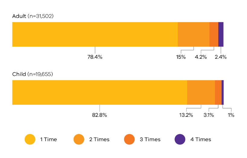 Adult: 1 time (78.4%), 2 times (15%), 3 times (4.2%), 4 times (2.4%). Child: 1 time (82.8%), 2 times (13.2%), 3 times (3.1%), 4 times (1%)