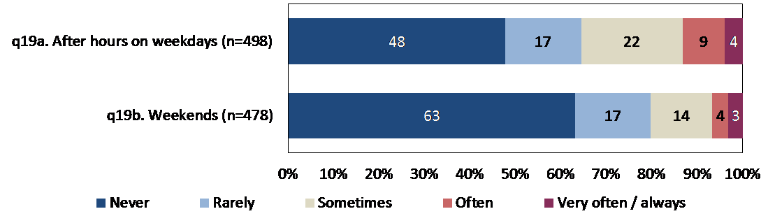 Primary Prevention workers rarely or never work on weekends or after hours with a small proportion (13%) often or very often work after hours on weekdays and 7% on the weekend.