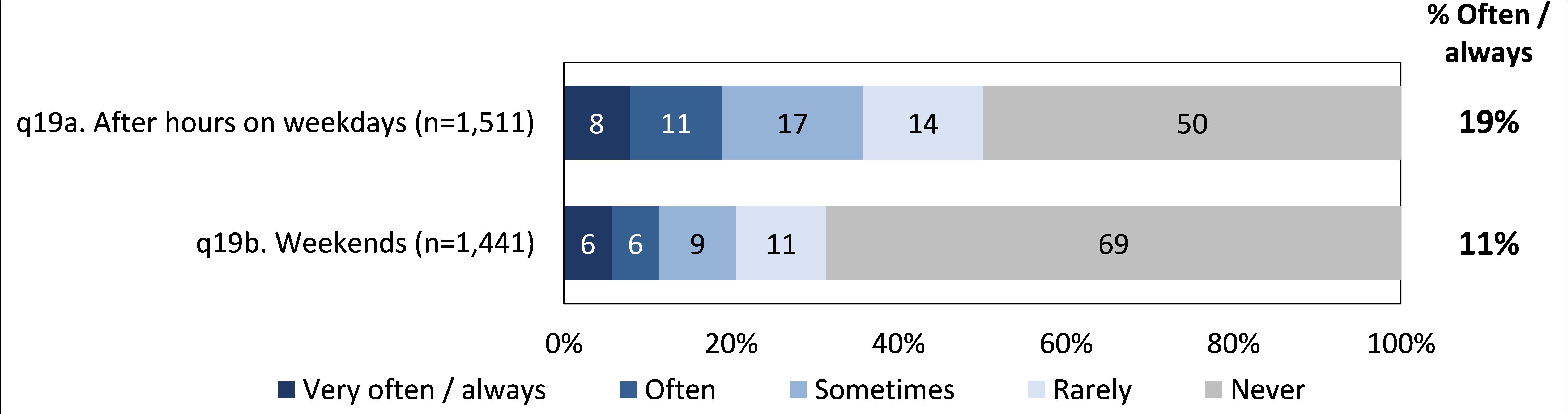 The majority of respondents were generally paid to undertake their work during normal business hours. Around one-in-five reported that they were frequently  paid to undertake their work after hours on weekdays (19%), while 11% were frequently paid to work on weekends 