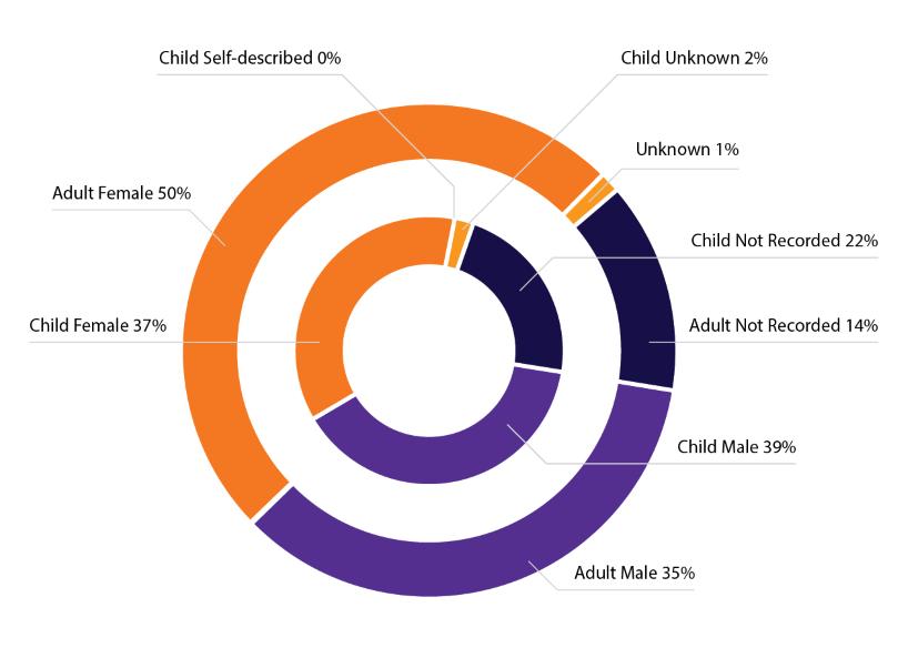 Figure 6. Sex and gender identity for adults and children who were provided a response by The Orange Door: Child self-described (0%), Child unknown (2%), Uknown (1%), Child not recorded (22%), Adult not recorded (14%), Child male (39%), Adult male (35%), Child female (37%), Adult female (50%)