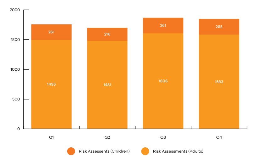 Risk assessments adults: Q1 - 1495, Q2 - 1481, Q3 - 1606, Q4 - 1583. Risk assessments children: Q1 - 261, Q2 - 216, Q3 - 261, Q4 - 265.