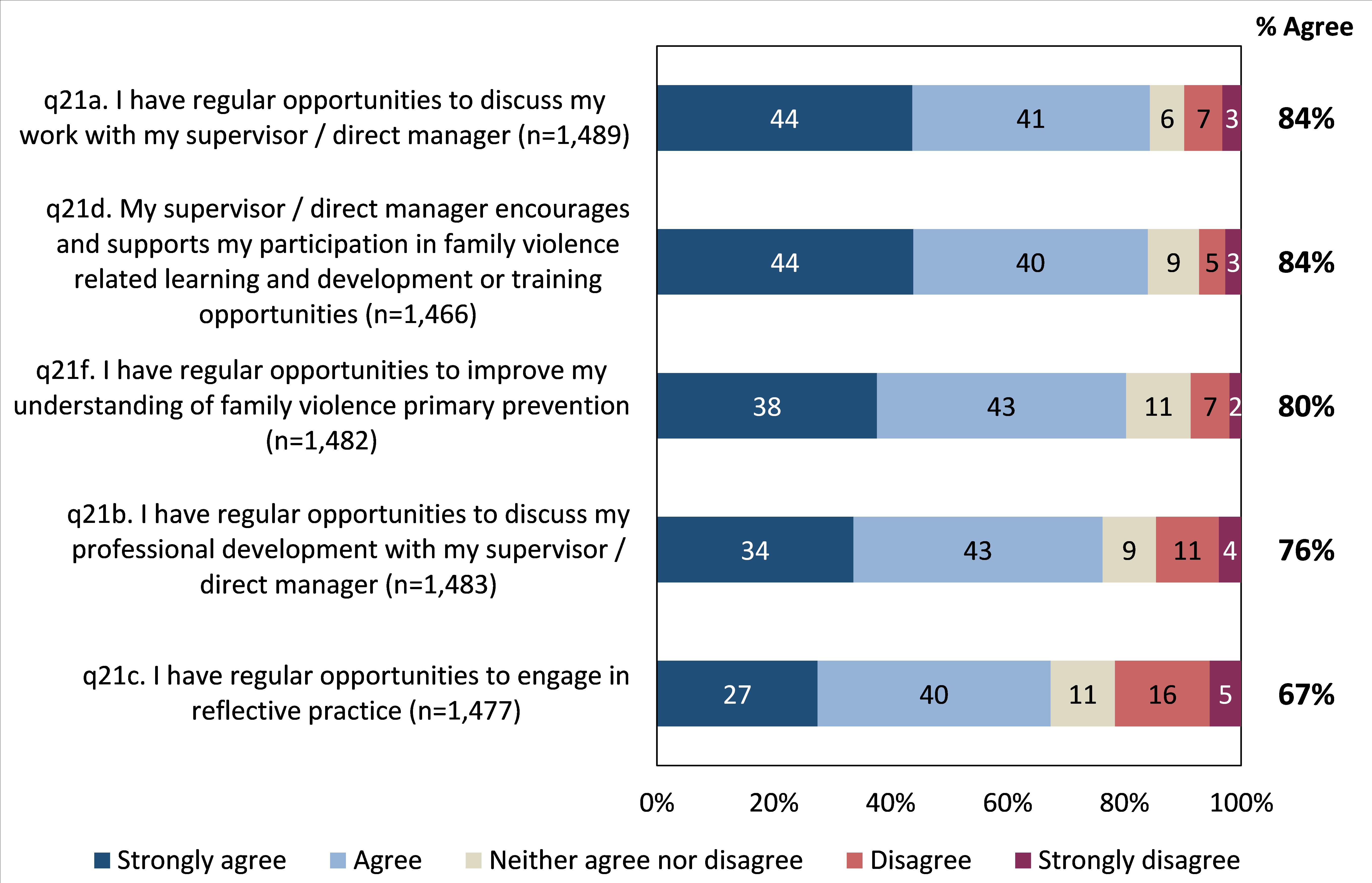 Many respondents agreed that they have regular opportunities to discuss their work with their supervisor / direct manager (84%) and their supervisor / direct manager encourages and supports their participation in family violence related learning and development or training opportunities (84%).