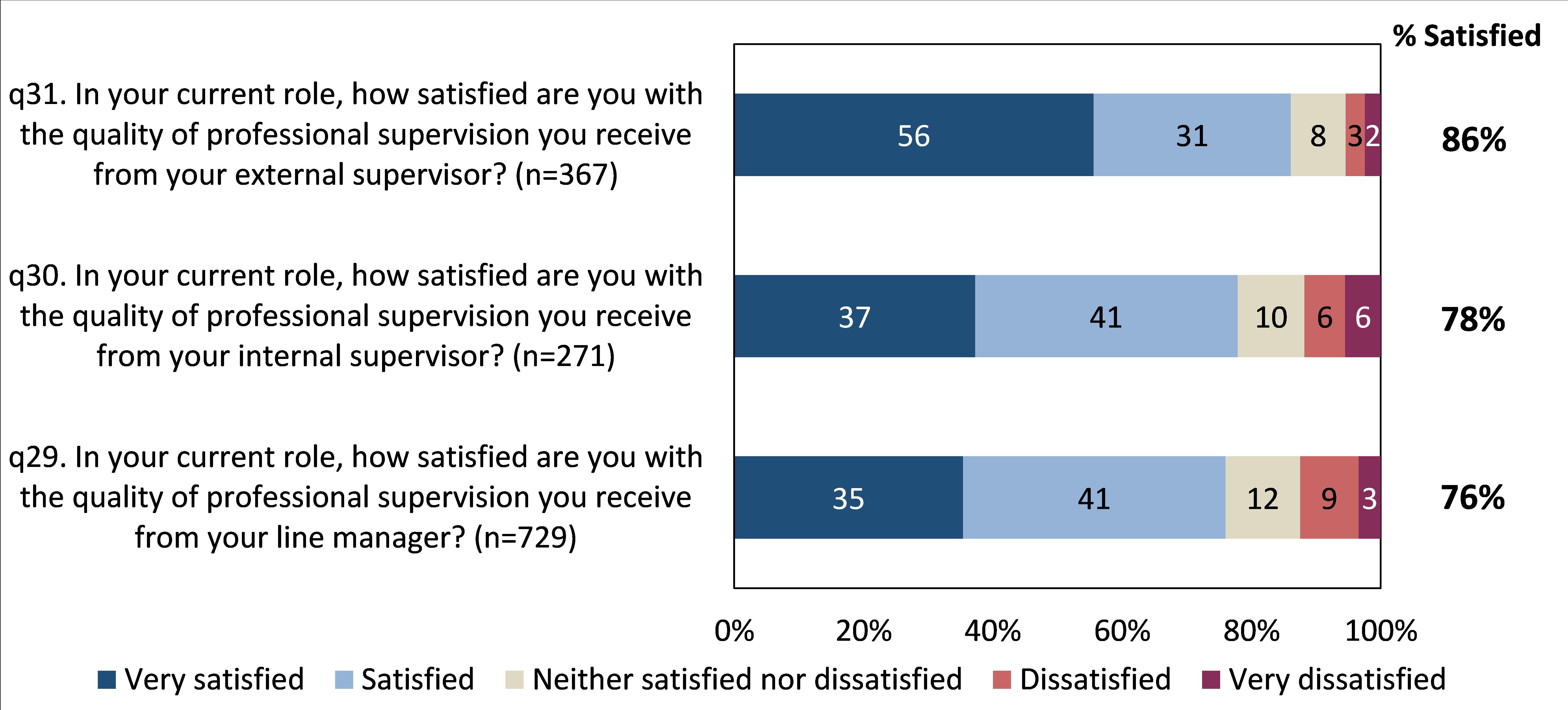 this workforce was most satisfied with the quality of professional supervision provided by external supervisors (from outside of their organisation). However, it should be noted that satisfaction with internal supervisors was also high for many respondents (76%-78% were satisfied with line managers or other internal supervisors).