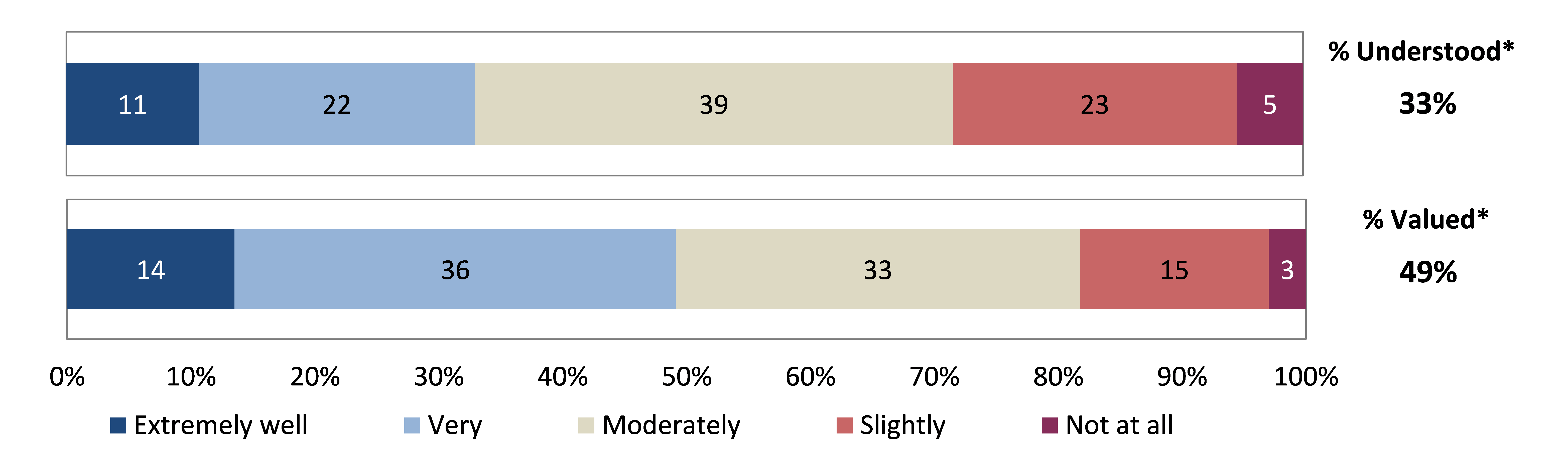 Respondents were morelikely to fel valued than understood. 49% felt values and 33% understood by others within their organisation.