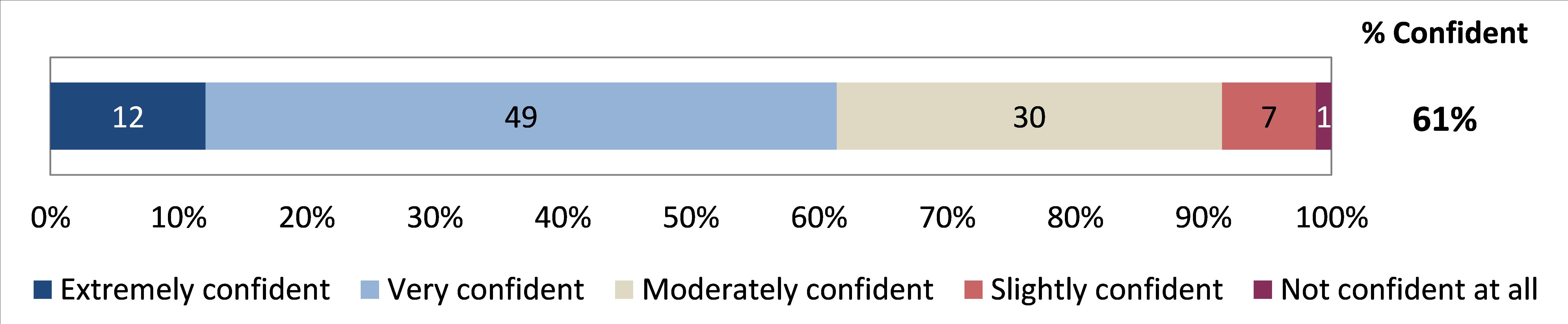 Around three-in-five respondents within the specialist family violence response workforce indicated that they were ‘extremely’ or ‘very’ confident that they have had enough training and experience to perform their role(s) effectively (61%). In contrast, just 9% reported that they were ‘slightly’ or ‘not at all’ confident.