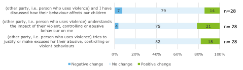 Proportion of people who report changes in outcomes, people who experience violence