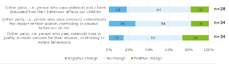 Proportion of people who report changes in outcomes, people who experience violence