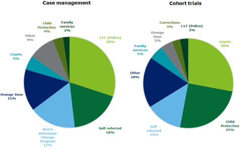 Two pie charts: cse management and cohort trials