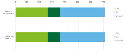 Chart provides the detail of all responses in the data collection tool to the data domains presented in Chapter 5