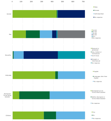 Chart provides the detail of all responses in the data collection tool to the data domains presented in Chapter 5