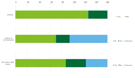 Chart provide the detail of all responses in the data collection tool to the data domains presented in Chapter 5