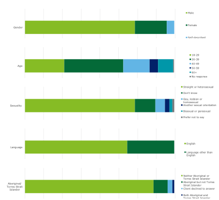 Char provide the detail of all responses in the data collection tool to the data domains presented in Chapter 5