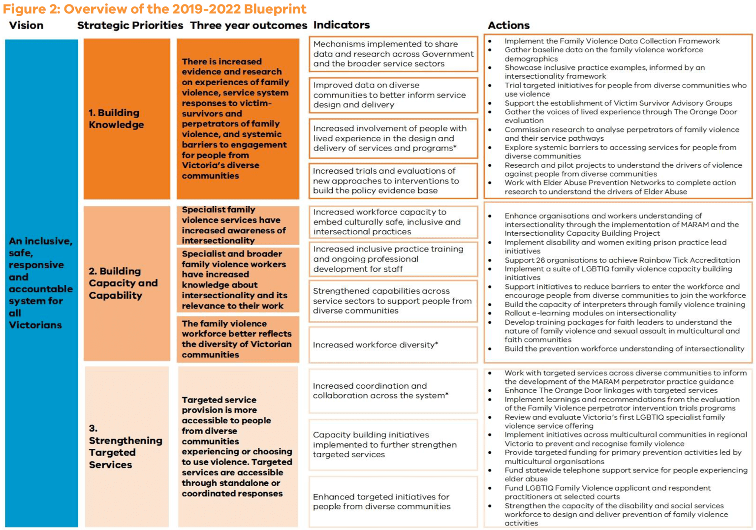 Overview of the 2019-2022 Blueprint