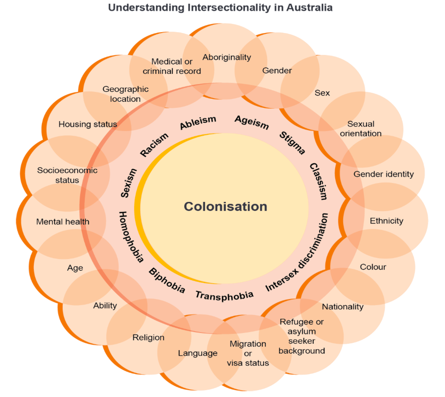 Intersectionality in Australia
