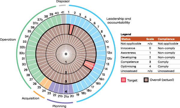 Diagram showing the department’s compliance with 41 mandatory requirements. Compliance is reported on a scale from 0 to 4, where 0 is defined as innocence, 1 as awareness, 2 as developing, 3 as competence, and 4 as optimising. Ratings of 0-2 as classified as non-comply, and ratings of 3-4 are classified as comply. The department achieved a rating of Comply (all with a score of 3) for 94% of the requirements and a rating of Non-comply (all with a score of 2) for 6% of the requirements.