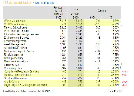 This is non-staff costs, mostly comprising contracts, overheads and consumables. Overview below from  p48 of budget.