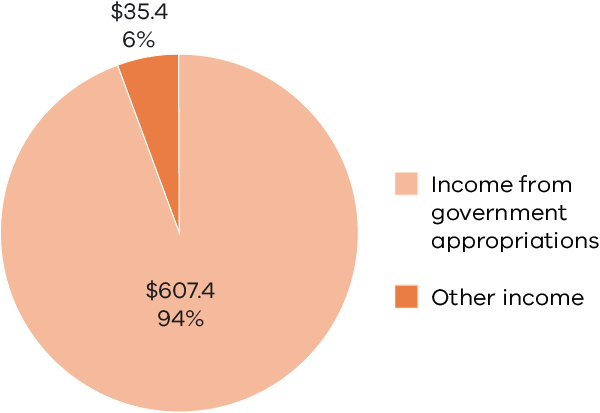 Pie graph: Income from government appropriations $607.4 million (94%); Other income $35.4 million (6%)