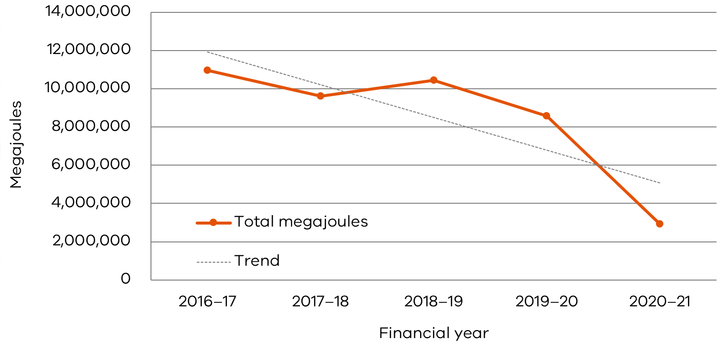 Line graph - total megajoules (rounded). 2016–17: 10.95 million; 2017–18: 9.61 million; 2018–19: 10.43 million; 2019–20: 8.57 million; 2020–21: 2.93 million.