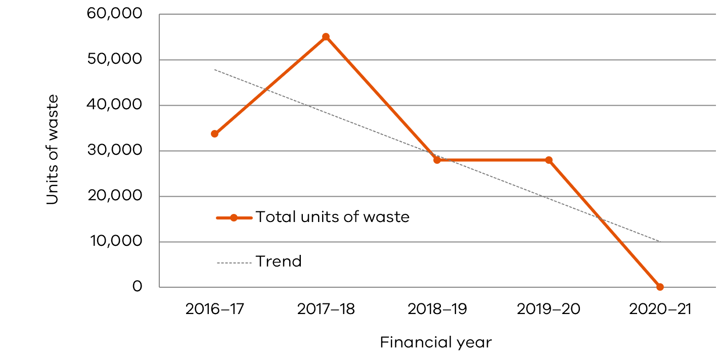 Line graph - total units of waste (rounded). 2015–16: 49,000; 2016–17: 34,000; 2017–18: 55,000; 2018–19: 28,000; 2019–20: 28,000; 2020–21: 0.