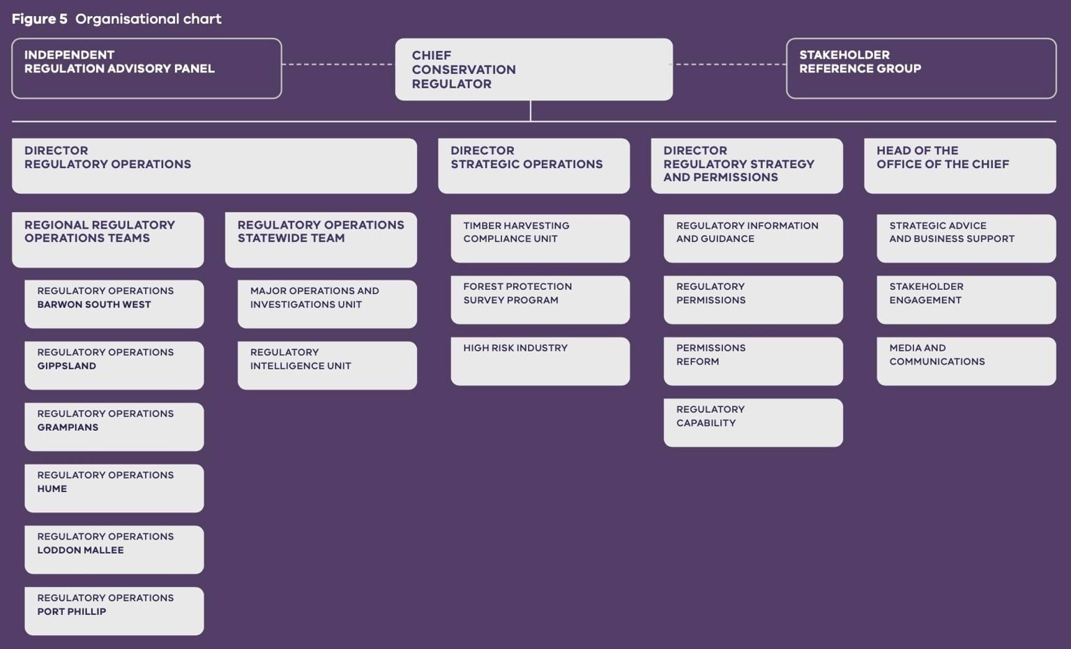 Organisational chart for The Conservation Regulator