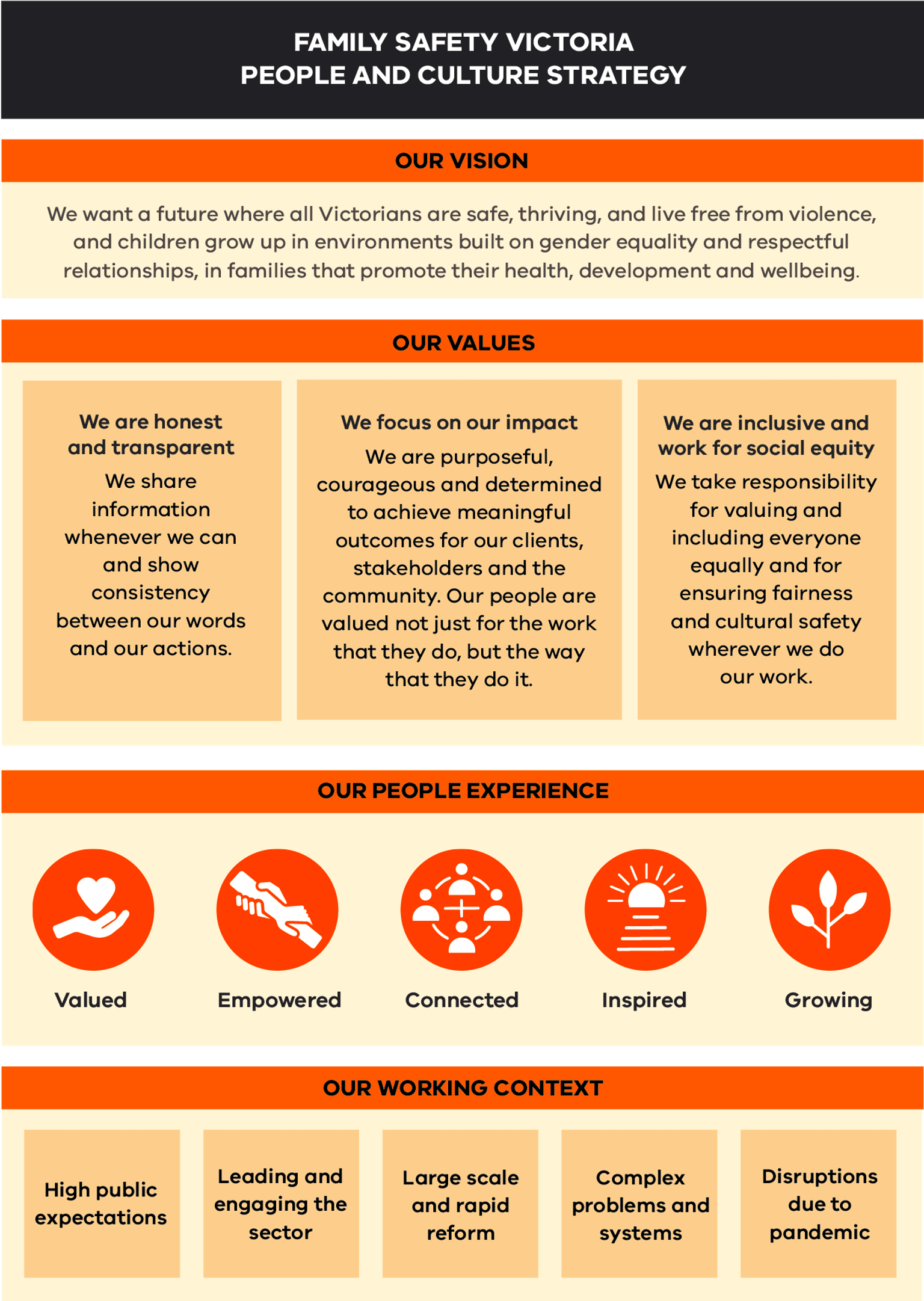People and Culture Strategy summary infographic