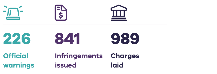 Total Monthly Enforcement Actions for 2020-21