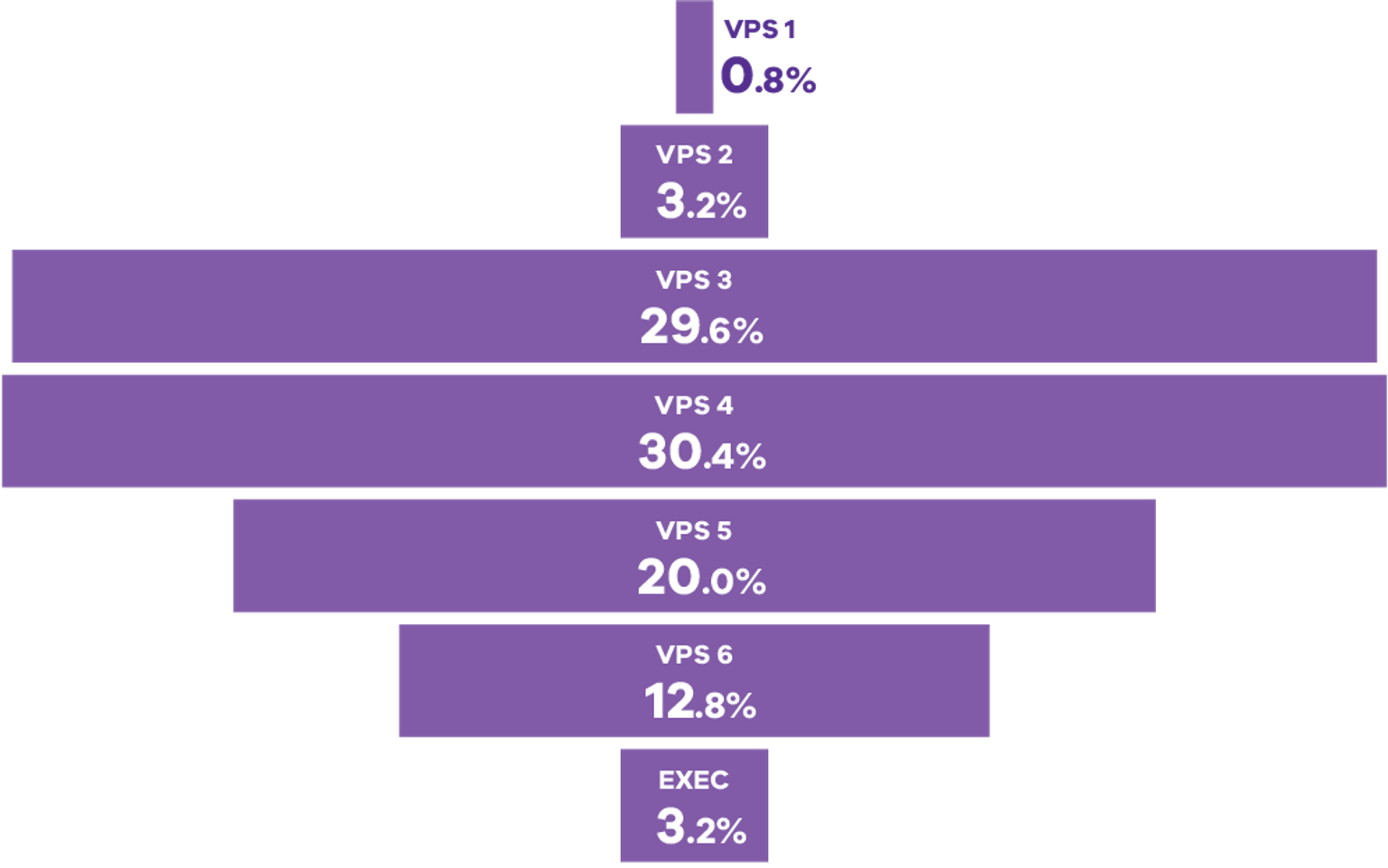Diagram highlighting the VPS grade distribution of Conservation Regulator staff