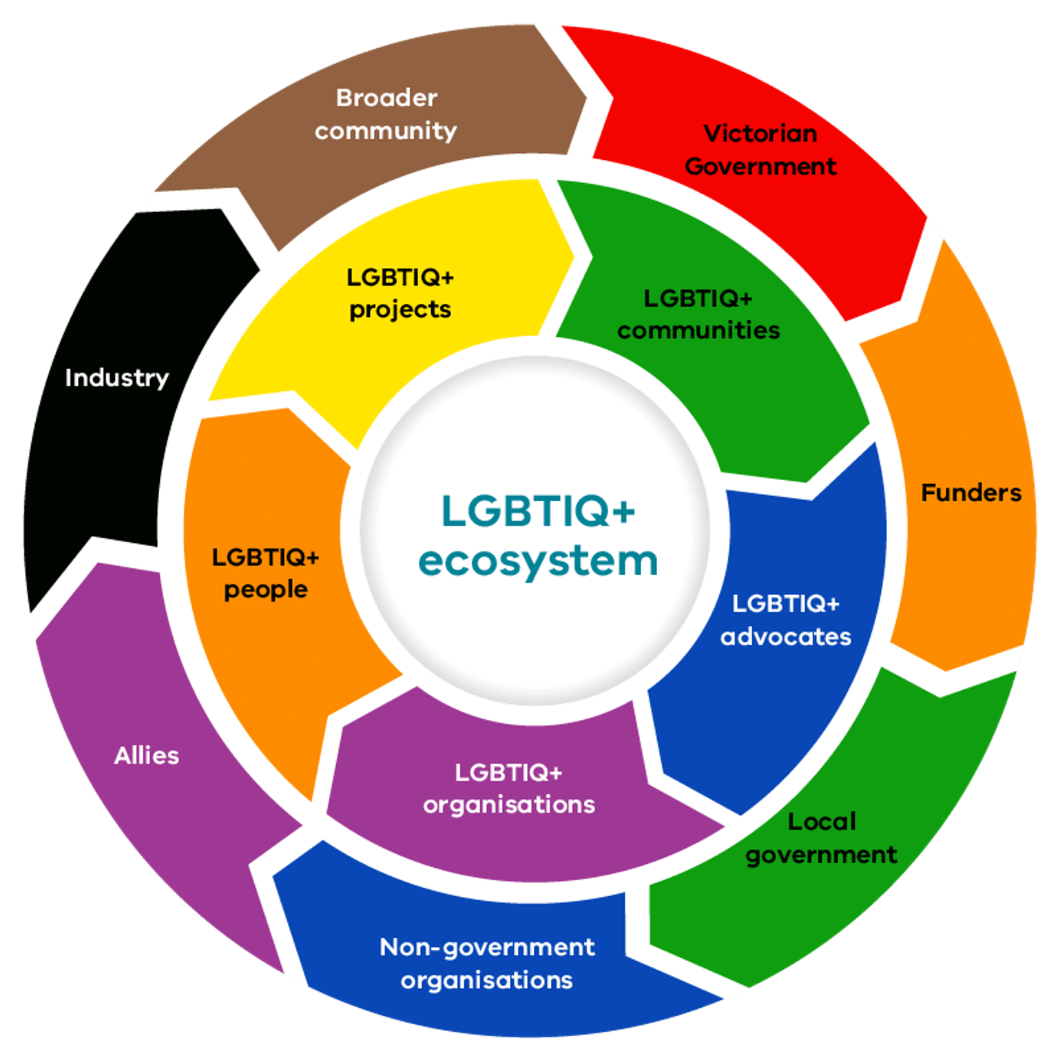 The Victorian LGBTIQ+ ecosystem