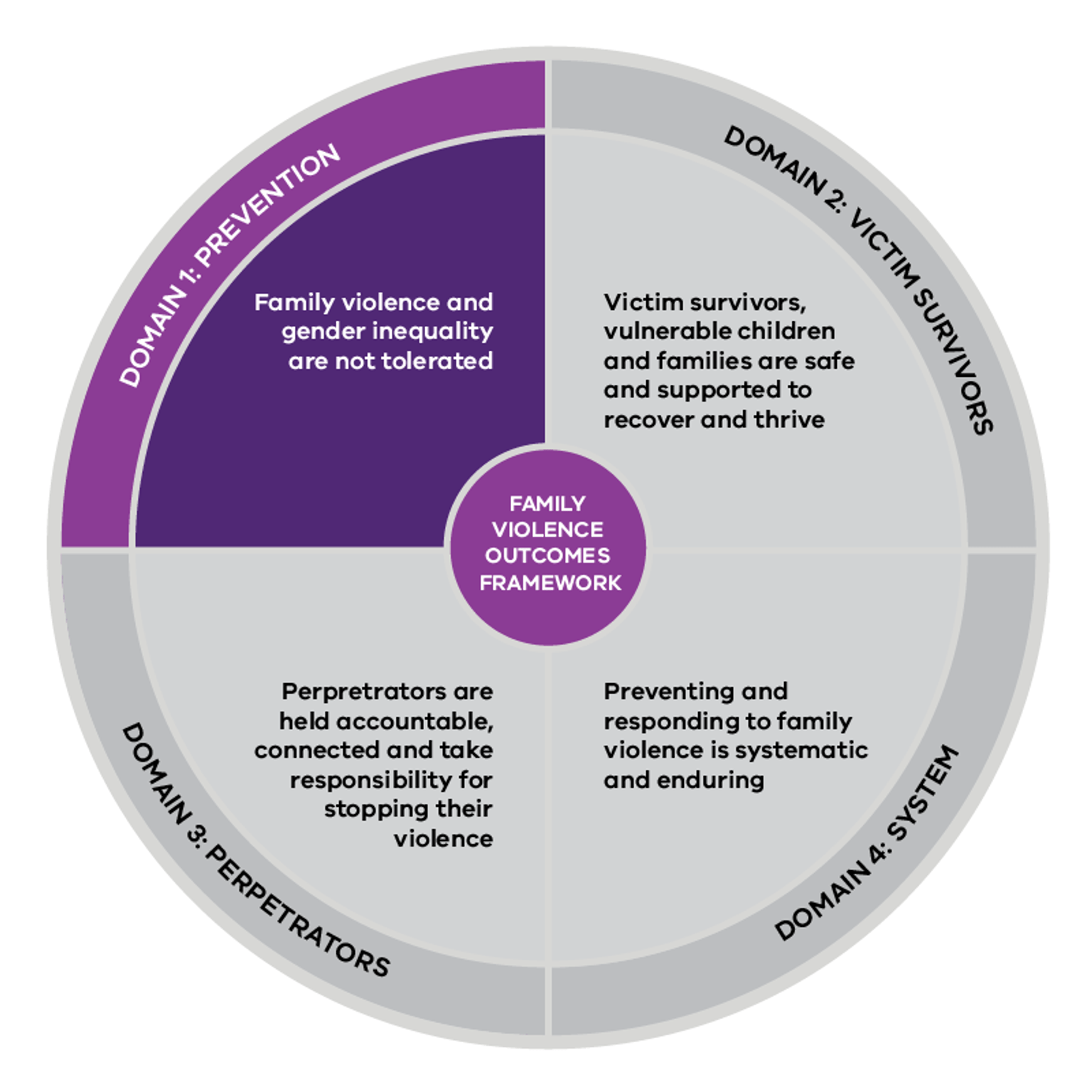 Domain 1: Prevention