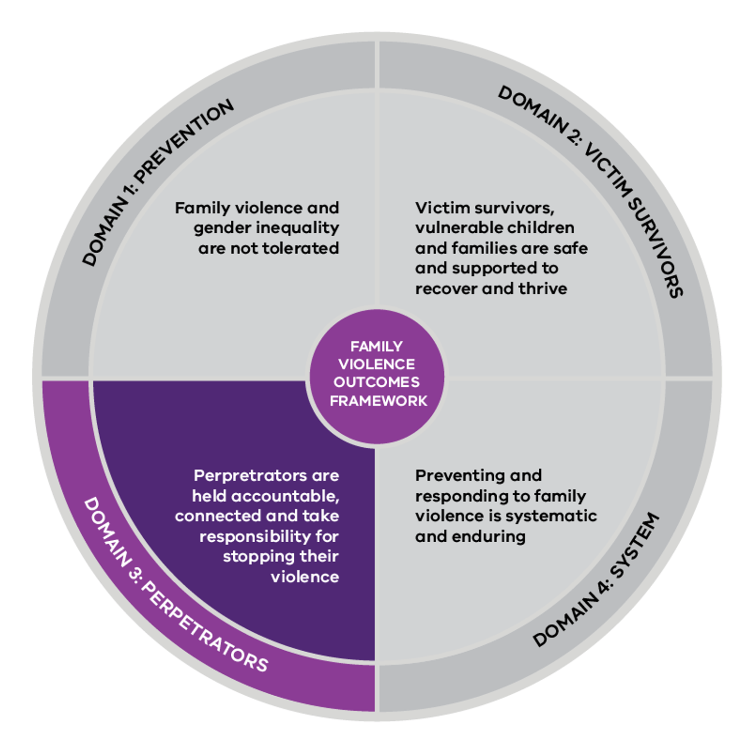 Domain 3: Perpetrators
