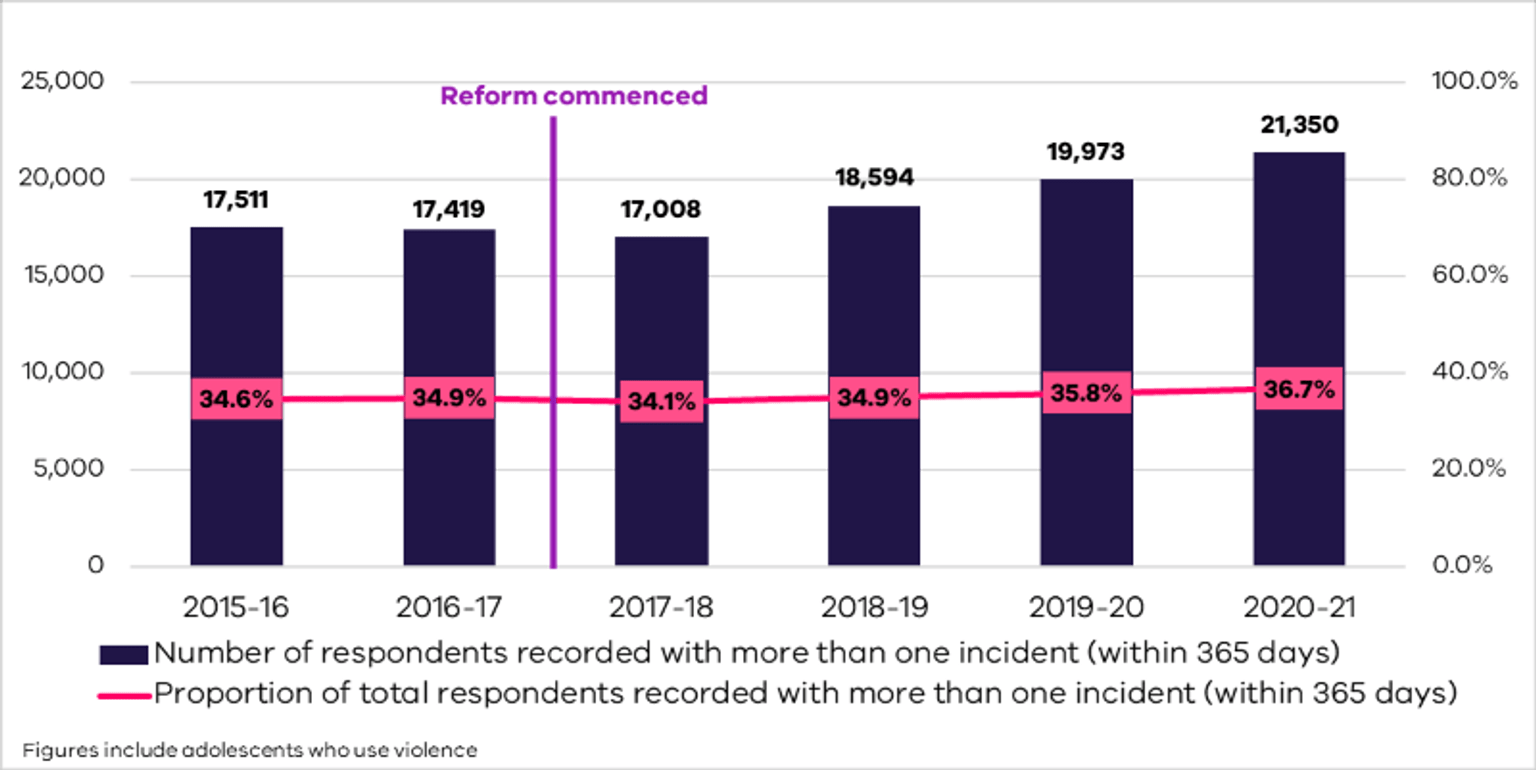 The data in this chart is discussed in the preceding paragraphs.