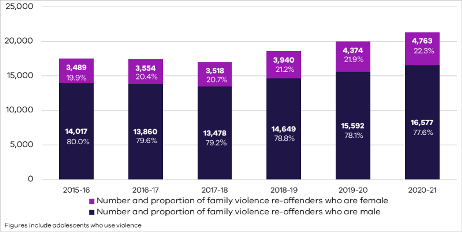 The data in this chart is discussed in the preceding paragraphs.