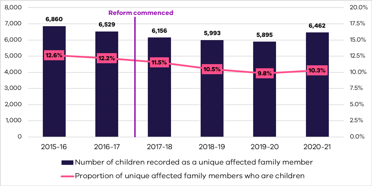 The data in this chart is discussed in the preceding paragraphs.