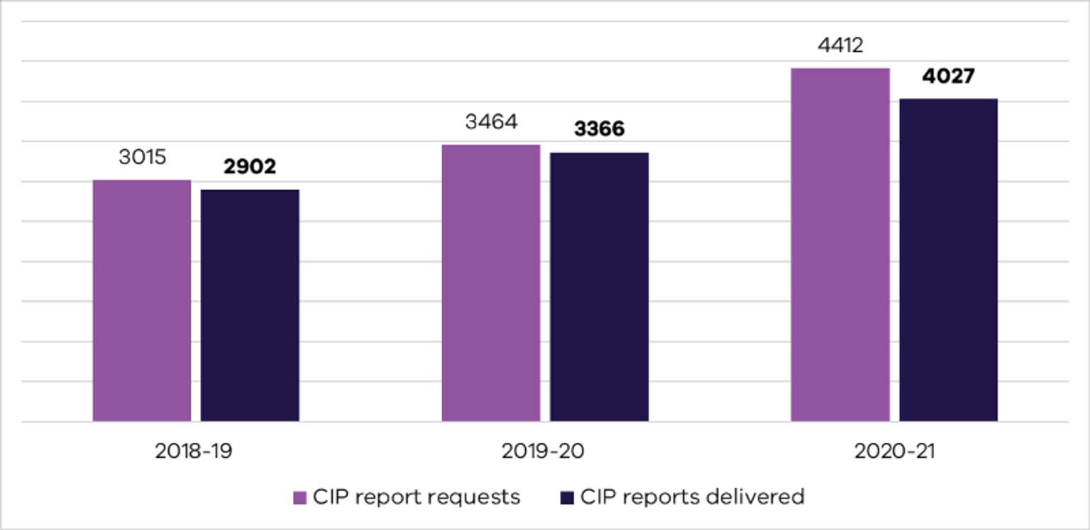The data in this graphic is discussed in the preceding paragraphs.