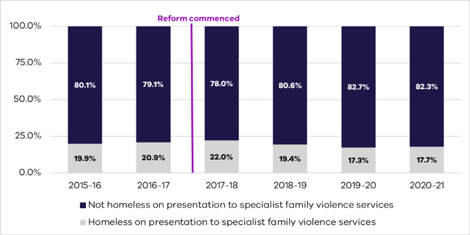 The data in this chart is discussed in the preceding paragraphs.
