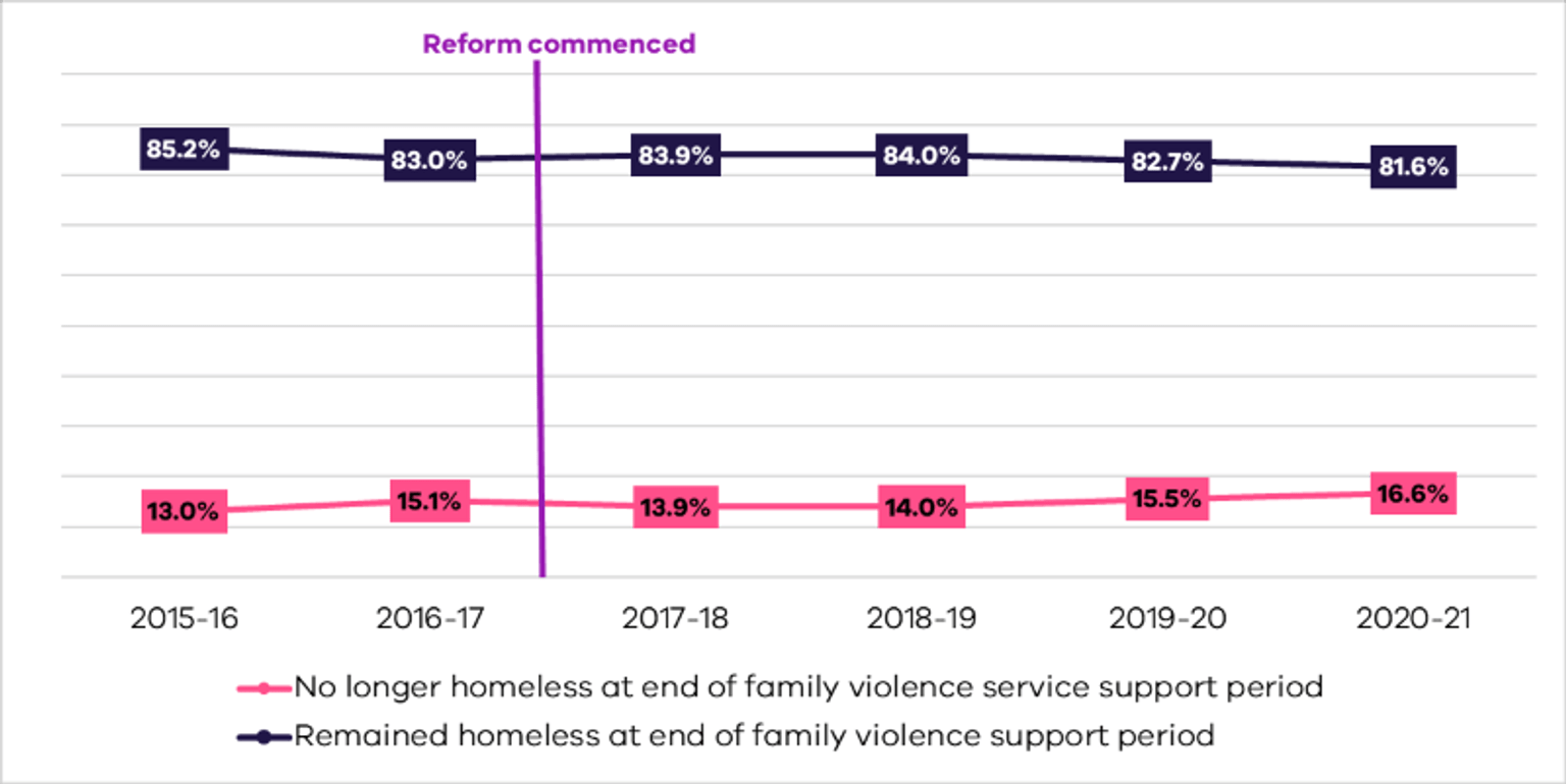 The data in this chart is discussed in the preceding paragraphs.