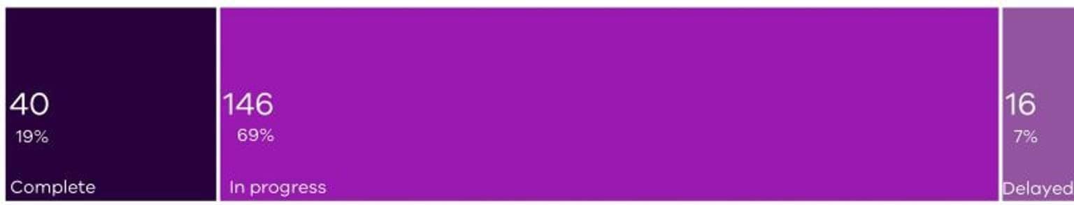 The data in this graph is discussed in the preceding paragraphs.