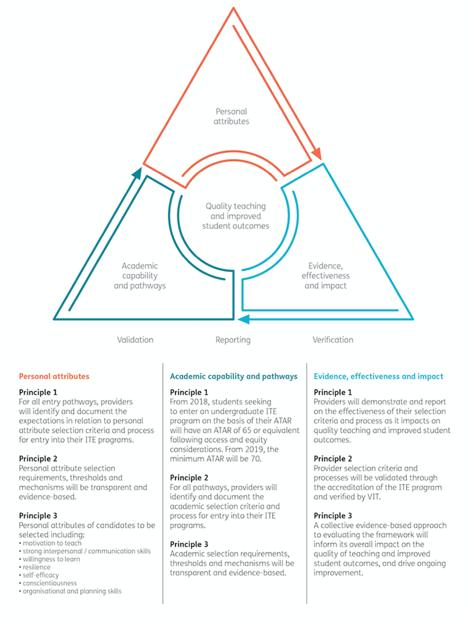 A triangular diagram illustrating the Victorian Selection Framework. Full description in the image description link.