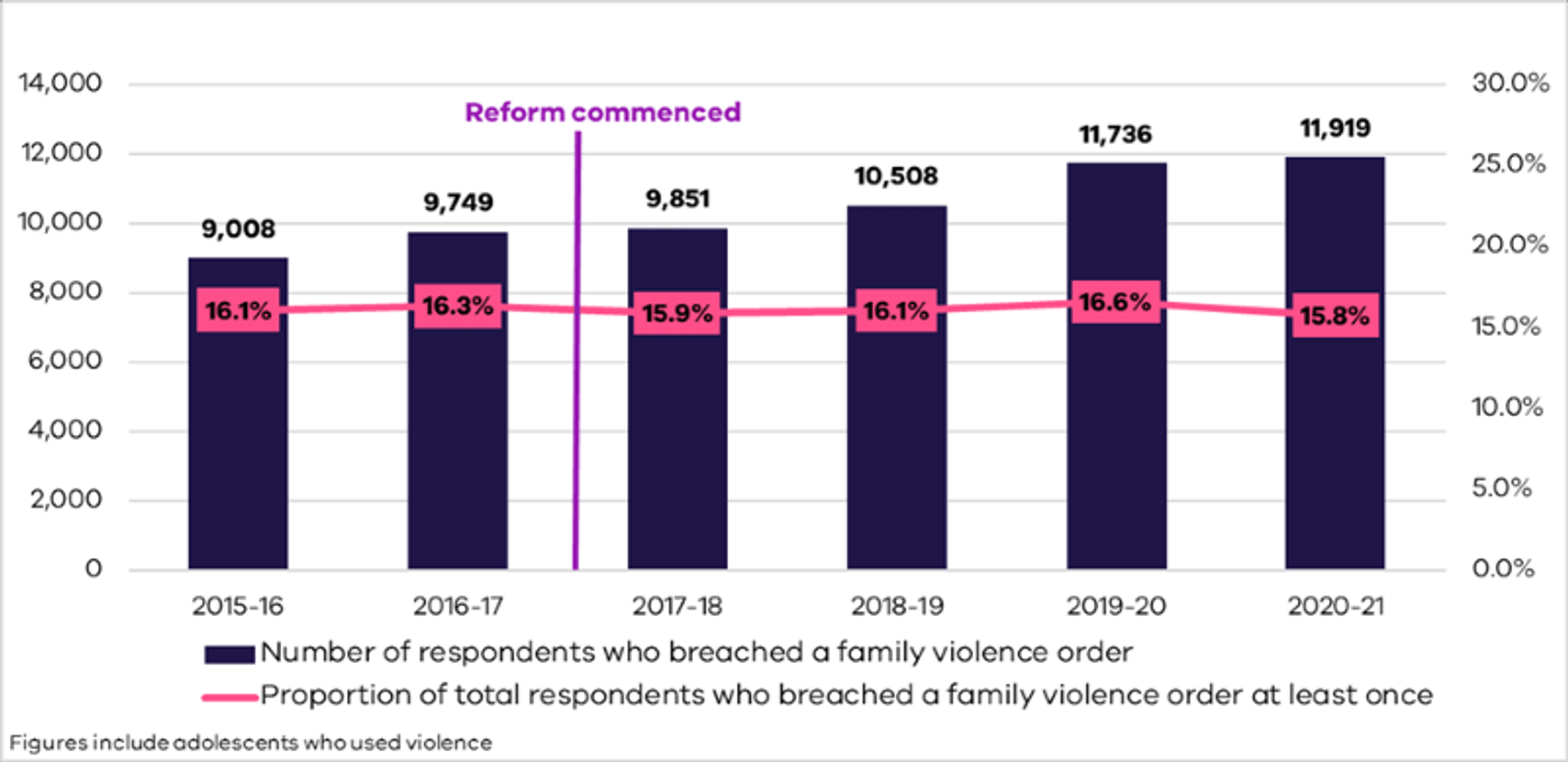 The data in this chart is discussed in the preceding paragraphs.