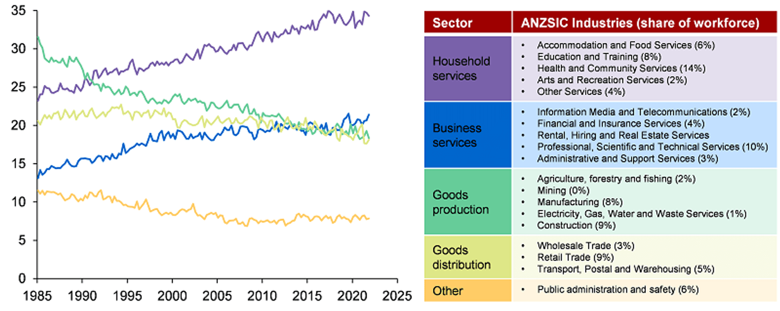 An historic and forecast graph of employment by sector in Victoria from 1985 to 2025.