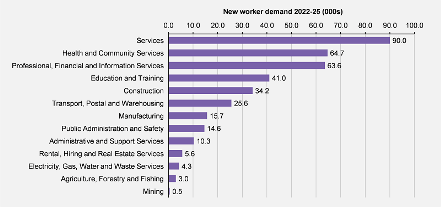 Bar chart of new worker demand across Victoria by industry to 2025.