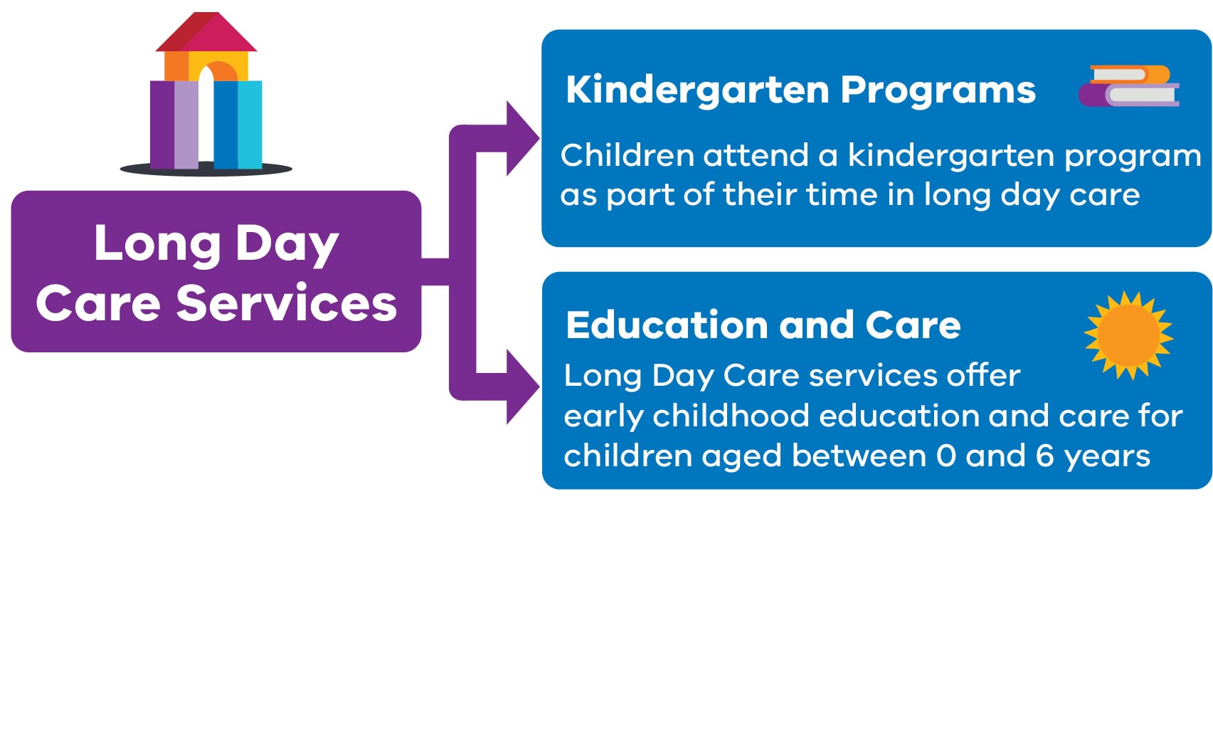 Long day care services have two parts: kindergarten programs that children attend as part of their time in long day care, and education and care for children aged between 0 and 6 years.