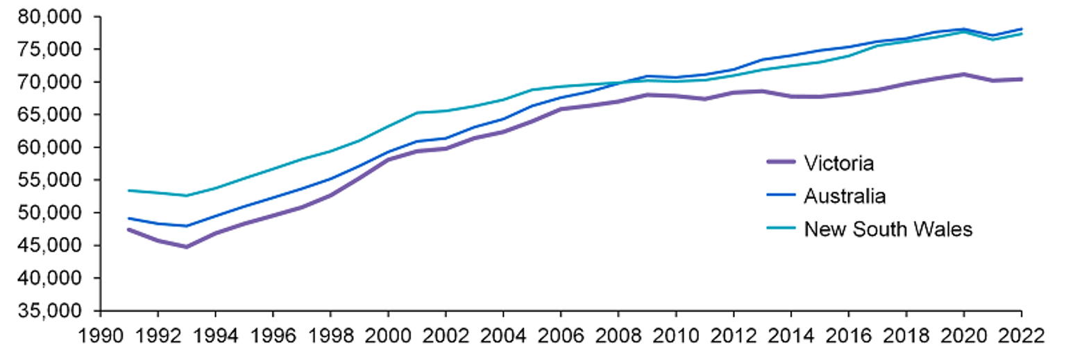 A line chart showing GSP capita by Victoria, Australia and New South Wales.