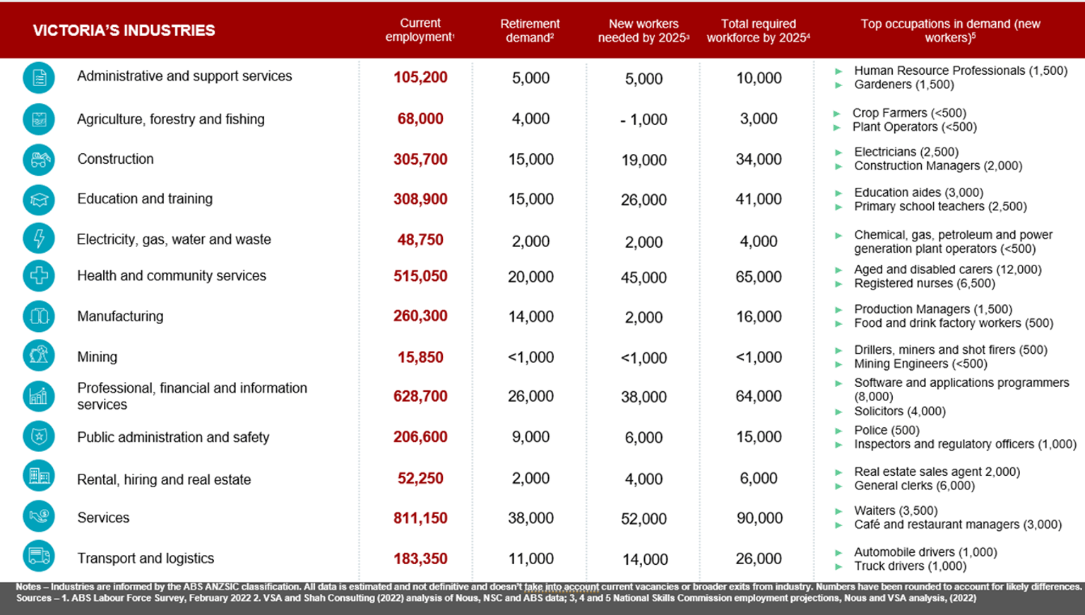 A table of data showing employment and occupation demand for Victoria's industries.