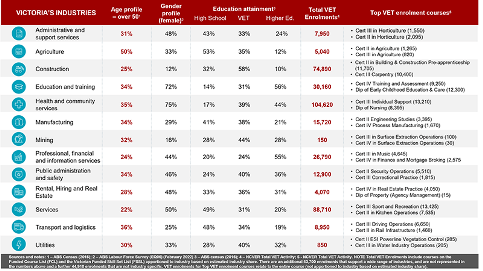 Table of potential labour supply for Victorian industries.