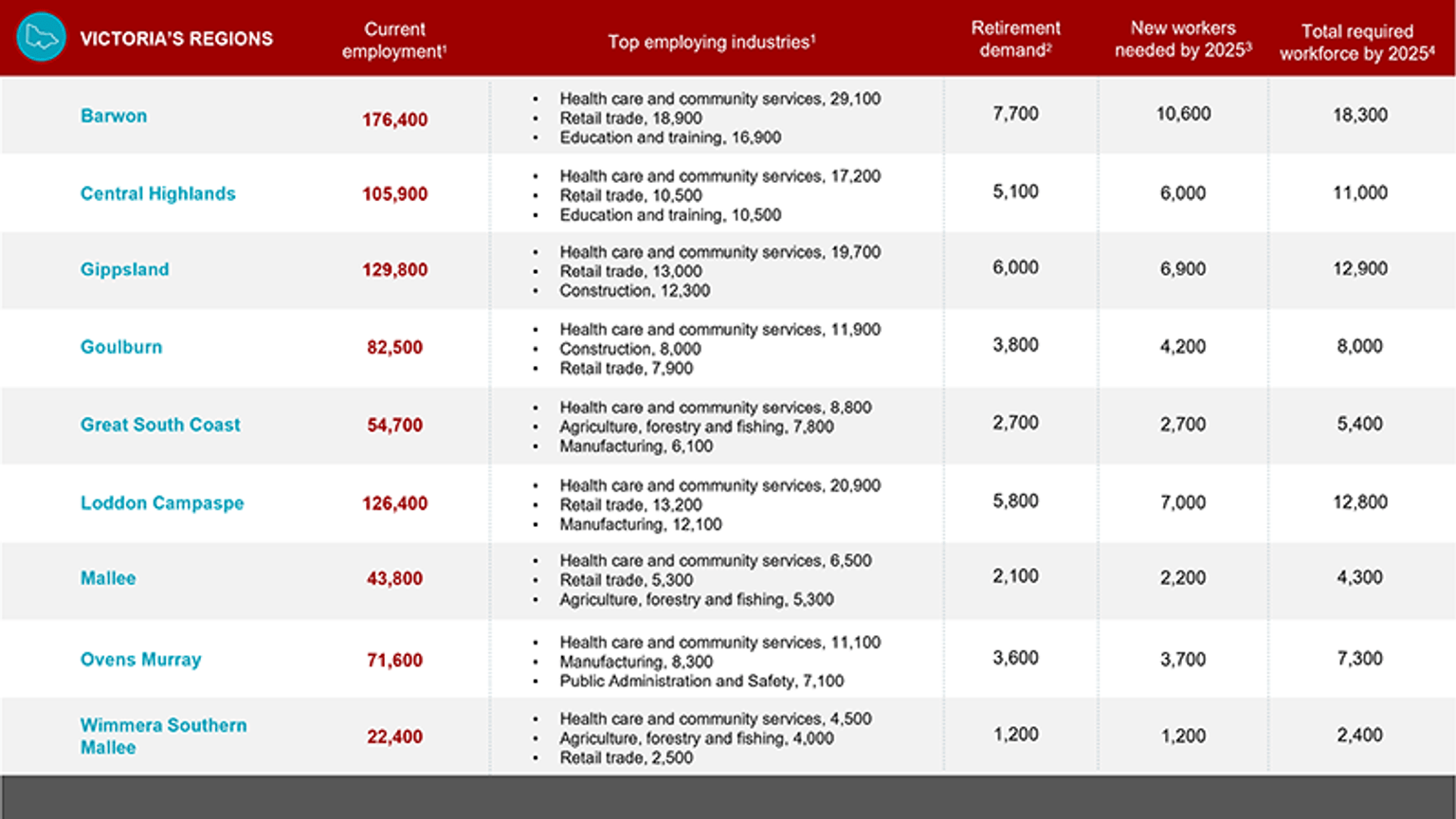 A table of data showing a regional breakdown by employment demand.